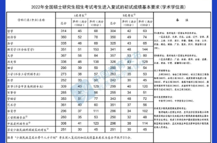 @甘肅考生，快查，2022年研考國(guó)家線公布