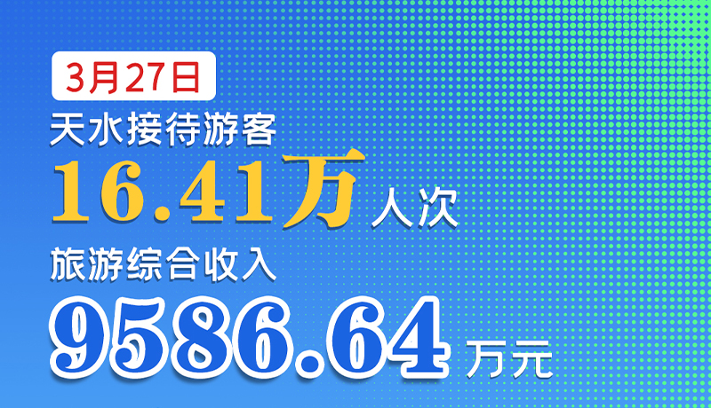 海報|3月27日，天水接待游客16.41萬人次，旅游綜合收入9586.64萬元